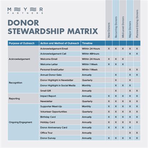 Donor Stewardship Matrix Template