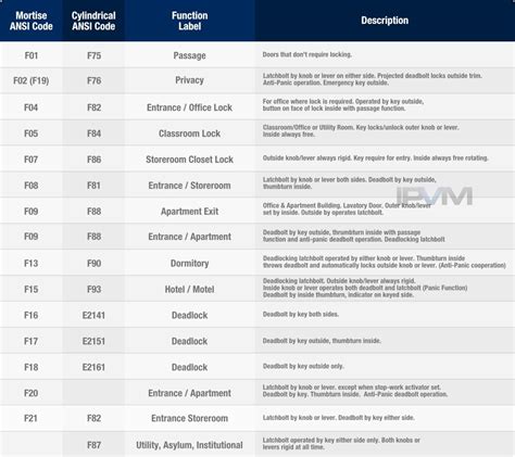 Door Lock Functions Chart