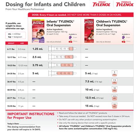 Dosage Chart For Acetaminophen