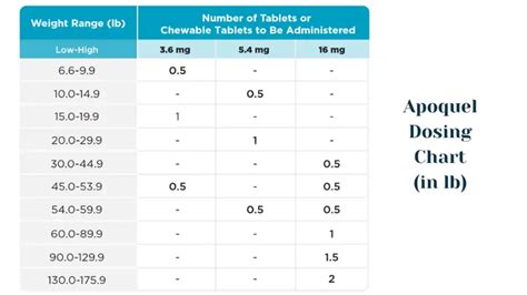 Dosage Chart For Apoquel