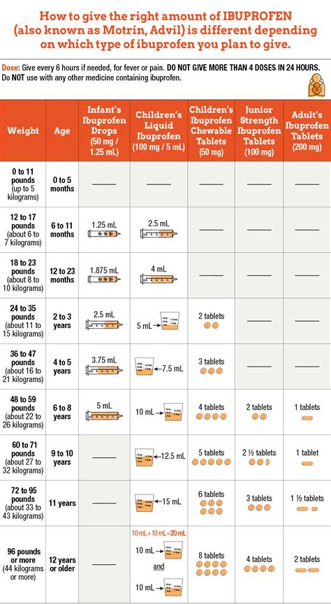 Dosage Chart Ibuprofen
