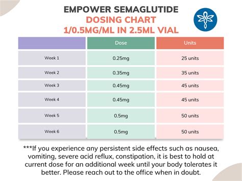 Dosing Chart For Semaglutide