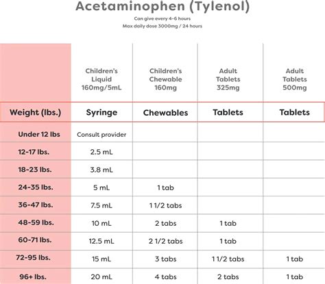 Dosing Chart For Tylenol By Weight