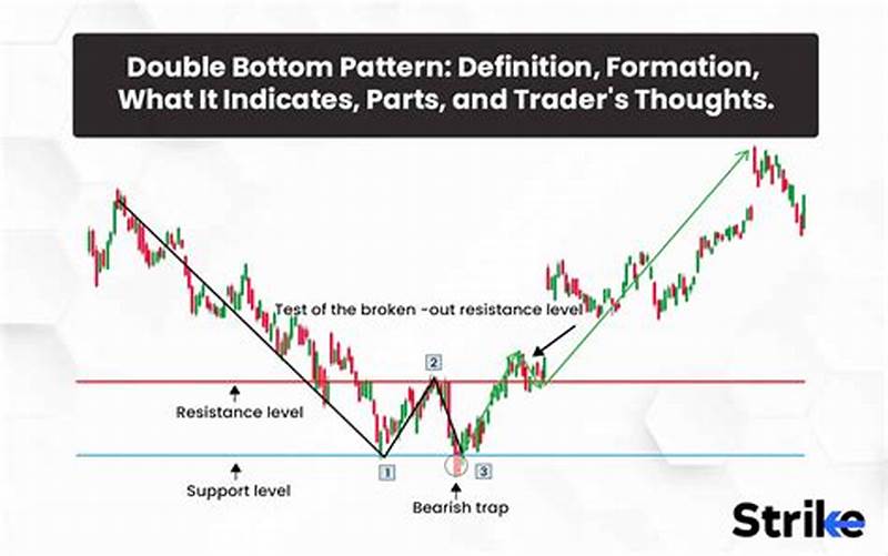 Double Bottom Pattern