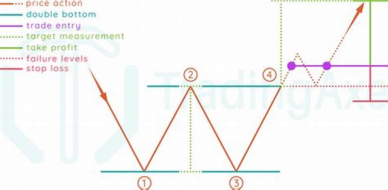 Double Bottom Pattern Entry