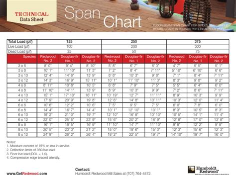 Douglas Fir Span Chart