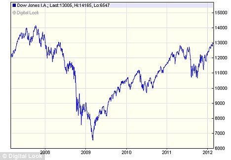 Dow Jones 2008 Chart