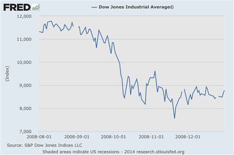 Dow Jones Chart For 2008