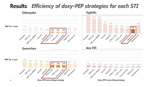 Doxy Chart