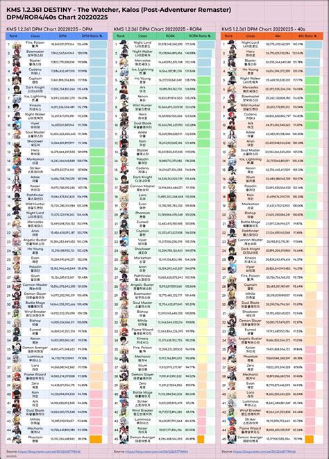 Dps Chart Maplestory