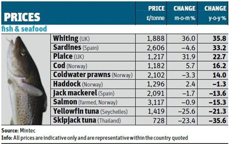 Drawbacks of Retail Fish Pricing