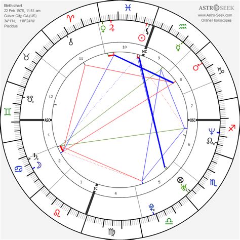 Drew Barrymore Natal Chart