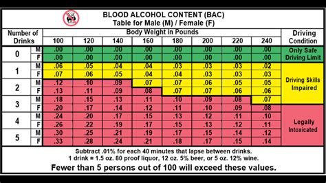 Drink And Drive Chart