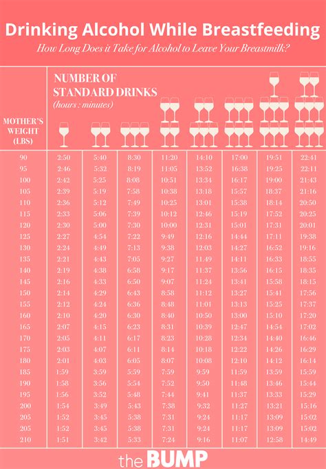 Drinking Alcohol Breastfeeding Chart