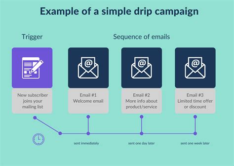 Drip Marketing Templates