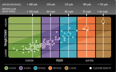 Driver Shaft Weight Chart