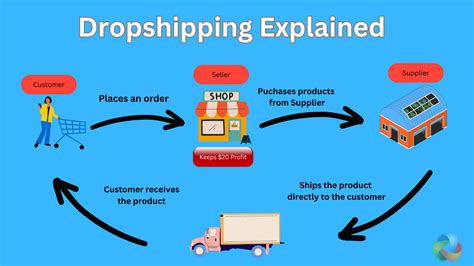 Dropshipping