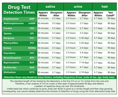 Drug Test Chart