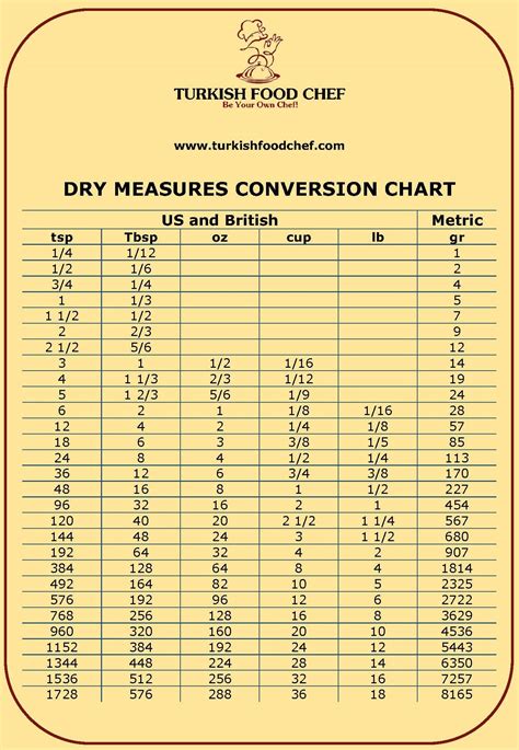 Dry Measurement Conversion Chart