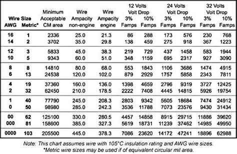 Dryer Wire Size Chart
