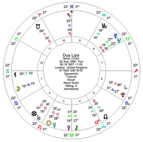 Dua Lipa Astrology Chart