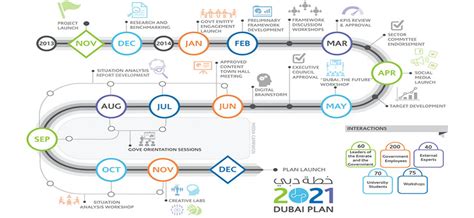 Dubai Strategic Plan 2021