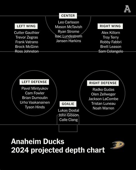 Ducks Depth Chart