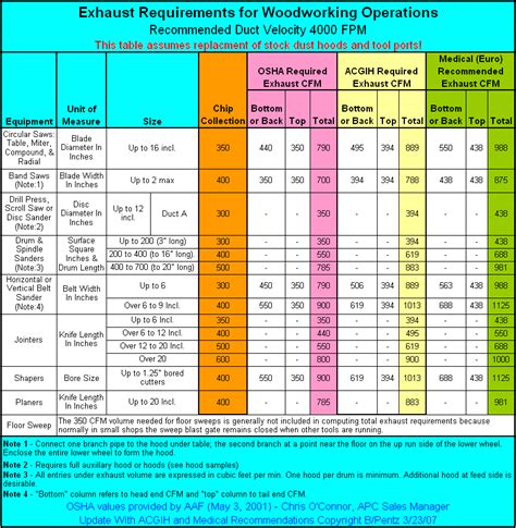 Dust Collection Cfm Chart