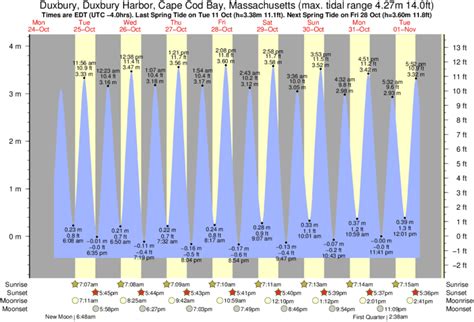 Duxbury Beach Tide Chart