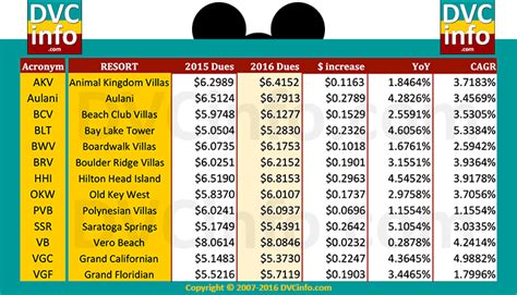 Dvc Dues Chart