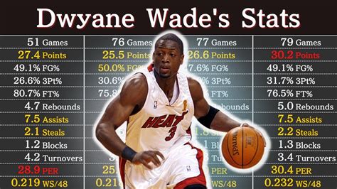 Dwayne Wade Career Stats