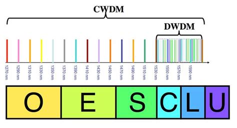 Dwdm Wavelength Chart