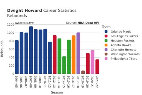 Dwight Howard Career Statistics