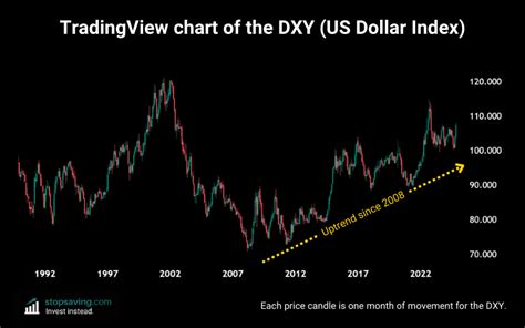 Dxy Candlestick Chart