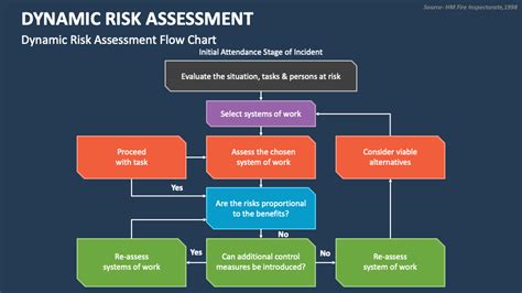 Dynamic Risk Assessment Template