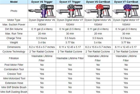 Dyson Model Comparison Chart