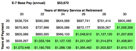 E7 Retirement Pay Chart
