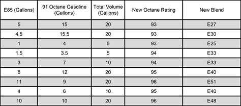 E85 Octane Rating Chart