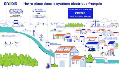 ENEDIS à Appoigny