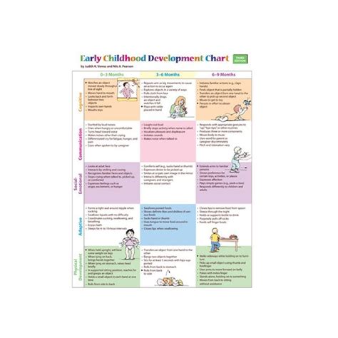 Early Childhood Development Chart Third Edition Mini-poster Pack 25