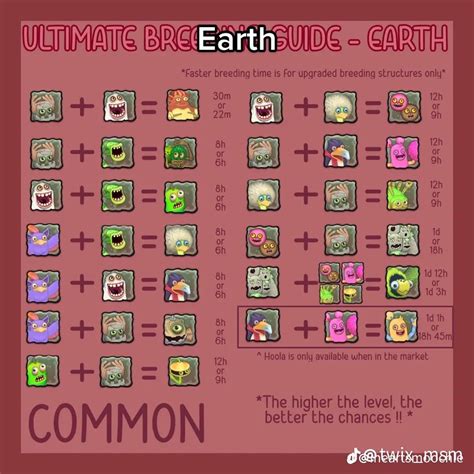 Earth Island Breeding Chart Rare