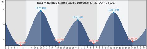 East Matunuck Tide Chart