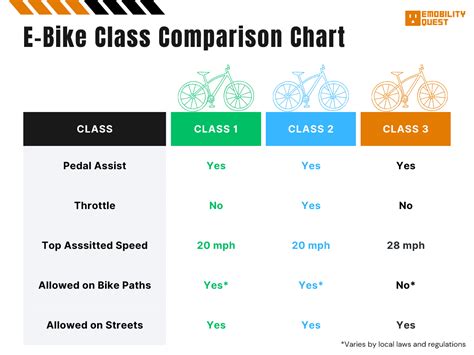 Ebike Class Chart