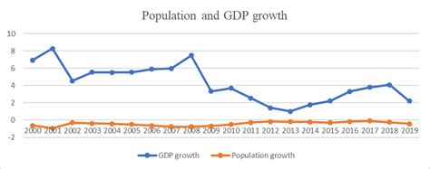 Economic Growth and Demographics