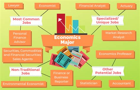 Economics Major Career
