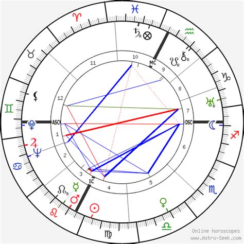 Ed Gein Birth Chart