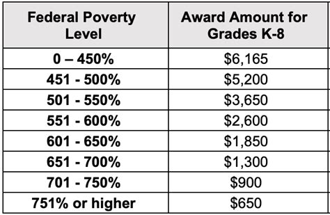 Edchoice Ohio Income Chart