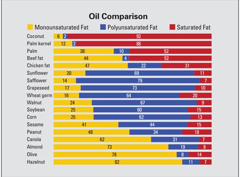 Edible Oil Comparison Chart
