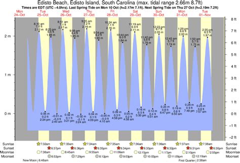 Edisto Beach Sc Tide Chart
