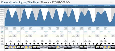 Edmonds Wa Tide Chart